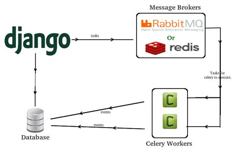 django_celery_beat|django celery example.